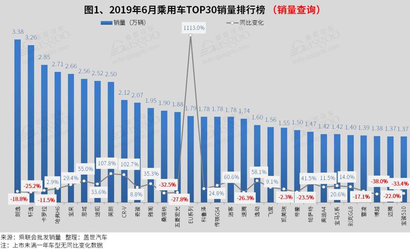 2019年6月汽车销量排行榜：五菱宏光跌出前十 传祺GS4进入榜单