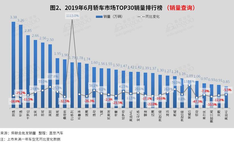 2019年6月汽车销量排行榜：五菱宏光跌出前十 传祺GS4进入榜单