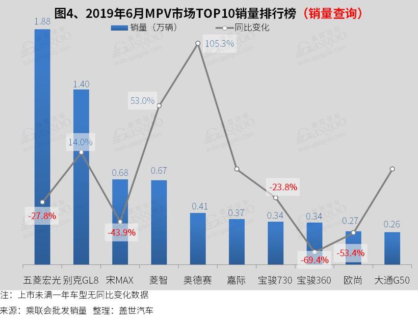 2019年6月汽车销量排行榜：五菱宏光跌出前十 传祺GS4进入榜单