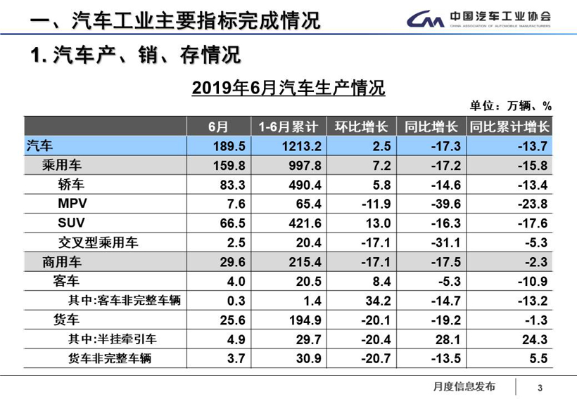 销量，车市销量,6月销量,2019上半年新车销量