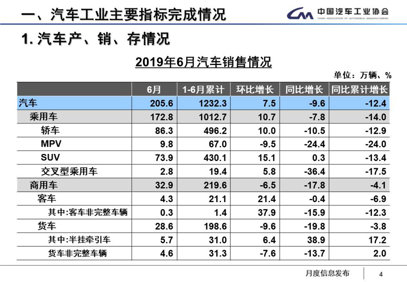 中汽协：6月销量同比降幅收窄 预计全年呈现负增长