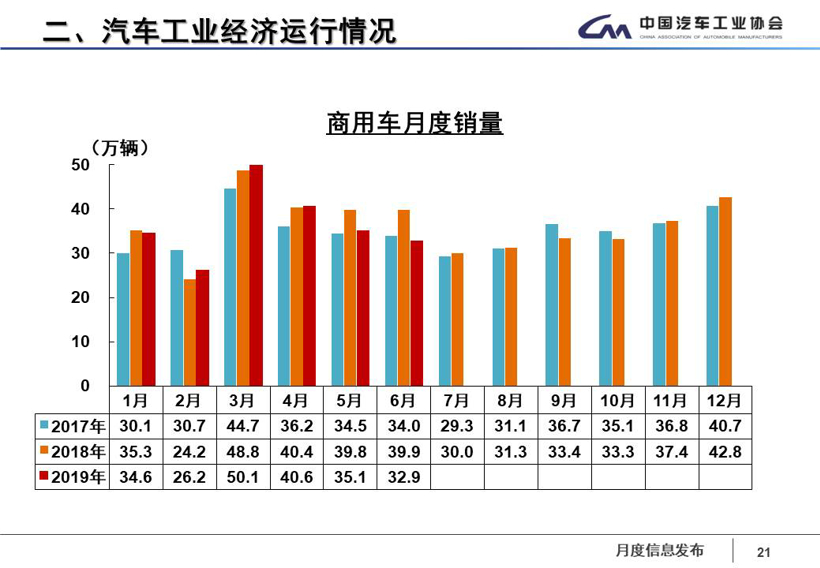 中汽协：6月销量同比降幅收窄 预计全年呈现负增长