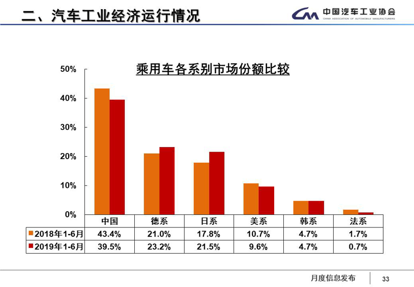 中汽协：6月销量同比降幅收窄 预计全年呈现负增长