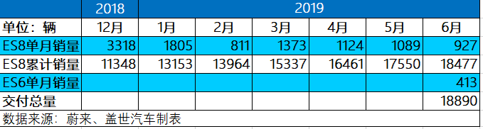 蔚来2019年二季度共交付3553辆新车，股价上涨5.15％