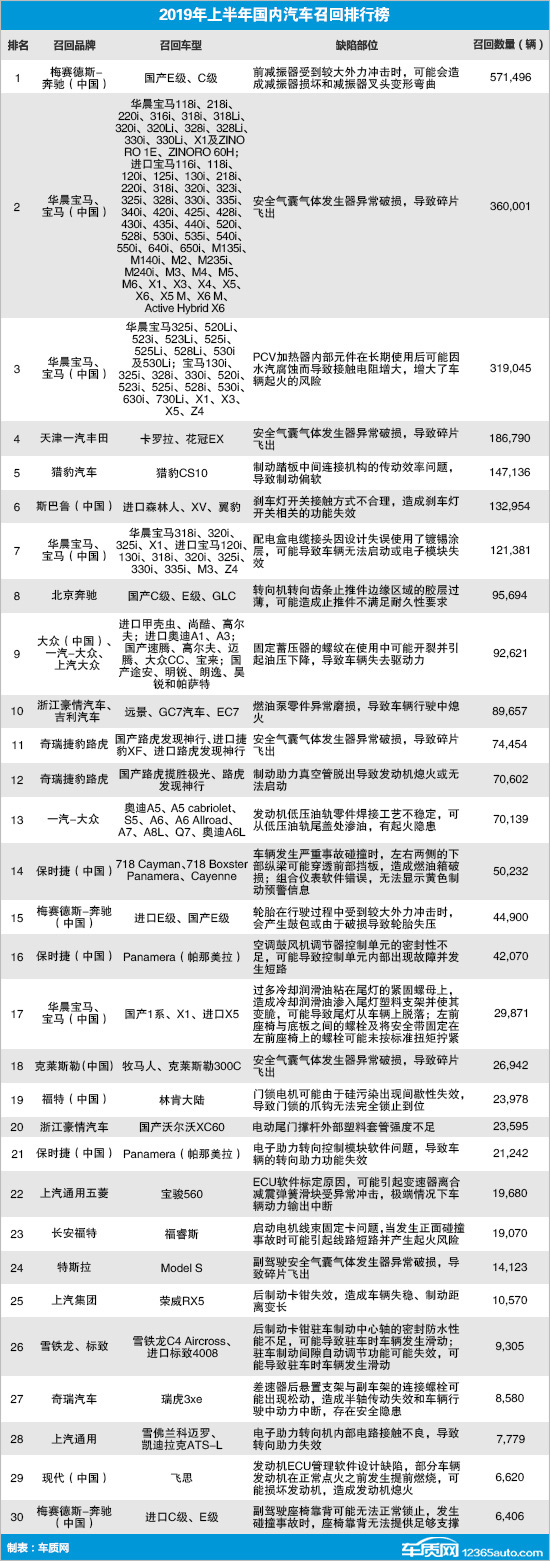 2019上半年国内汽车召回排行及热点回顾