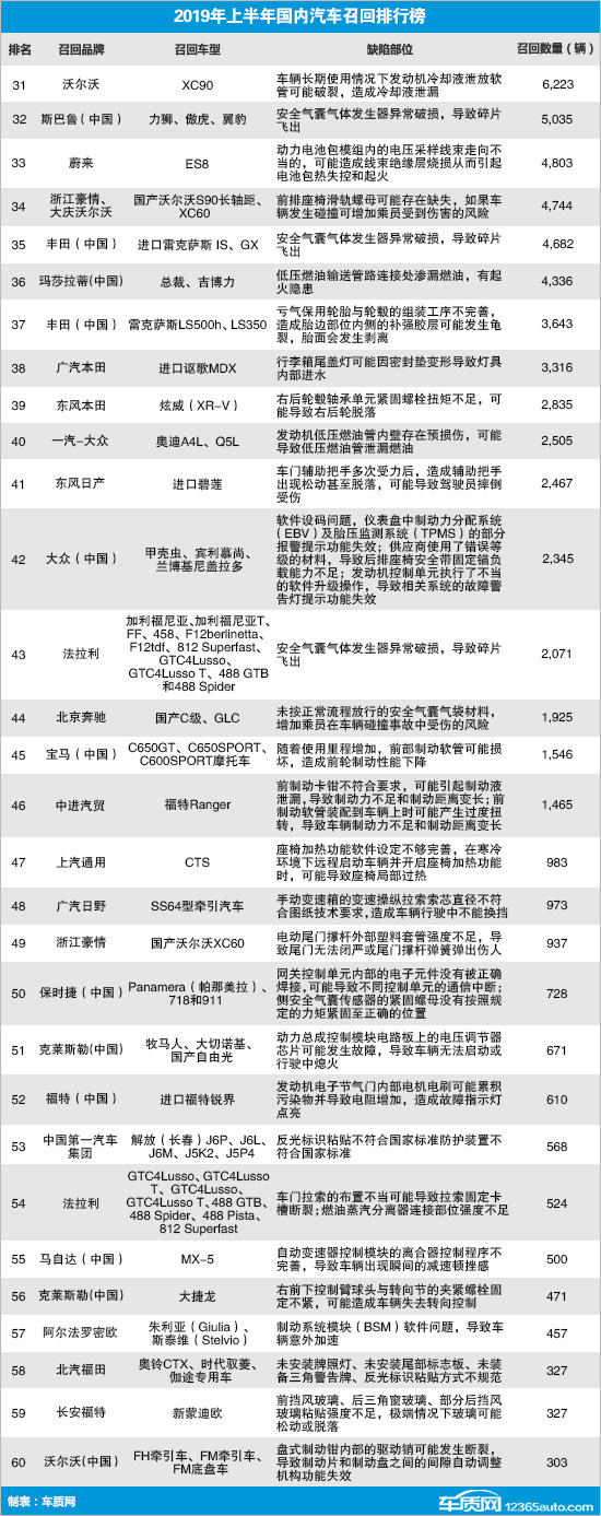 召回，电动汽车，汽车召回排行