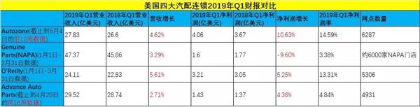 美国四大汽配连锁2019年Q1财报：营业收入全线增长，AutoZone新增85家门店