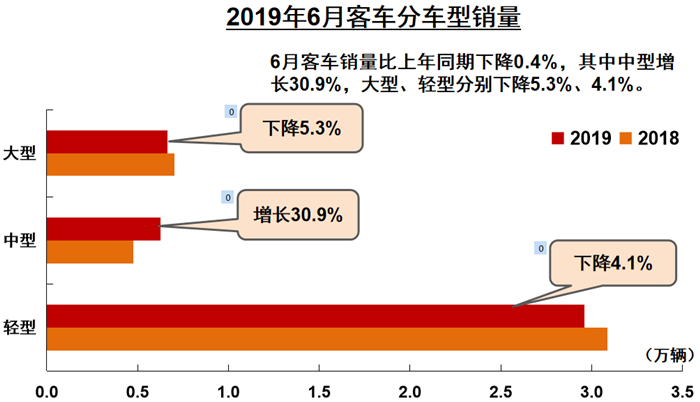 销量，6月商用车产销量