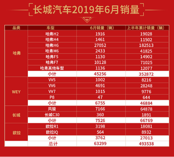 长城汽车半年销量出炉 同比劲增4.7% 累计销售近50万辆