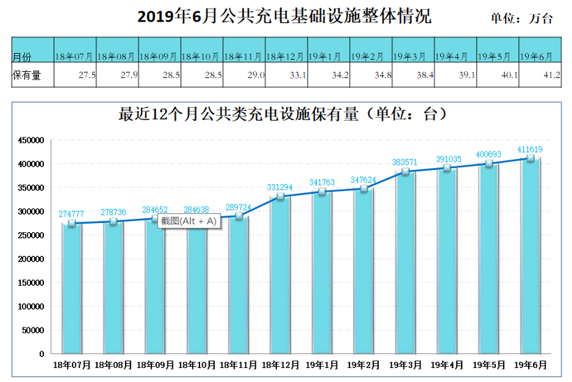 中国截至6月充电基础设施累计100.2万台，同比增加69.3%