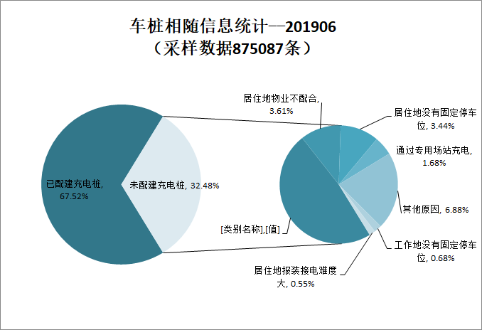 中国截至6月充电基础设施累计100.2万台，同比增加69.3%