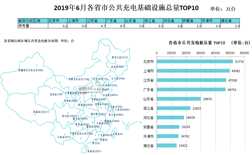 中国截至6月充电基础设施累计100.2万台，同比增加69.3%