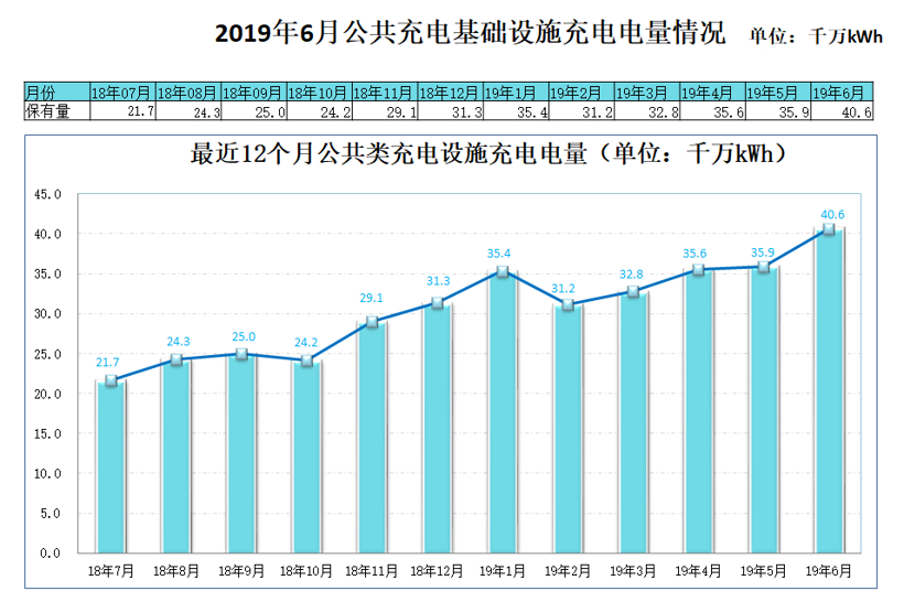 中国截至6月充电基础设施累计100.2万台，同比增加69.3%