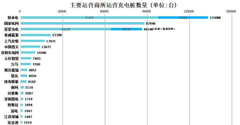 中国截至6月充电基础设施累计100.2万台，同比增加69.3%