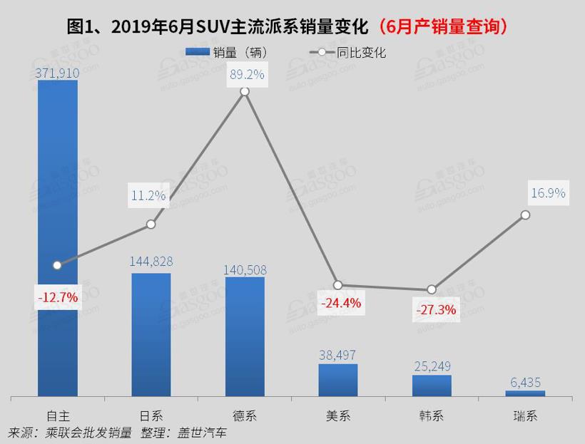 2019年6月国内SUV市场销量分析:  自主5车上榜 探岳进入前十