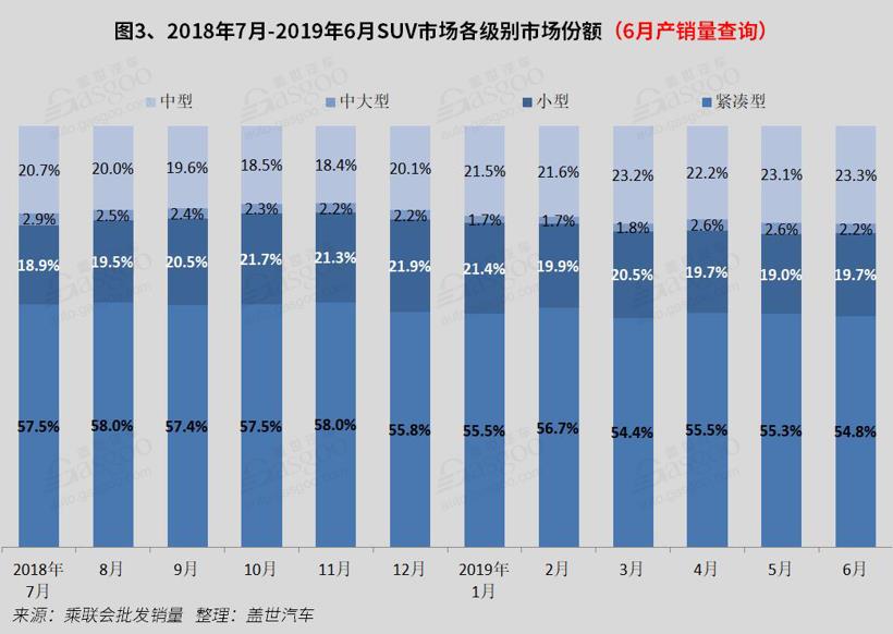 2019年6月国内SUV市场销量分析:  自主5车上榜 探岳进入前十