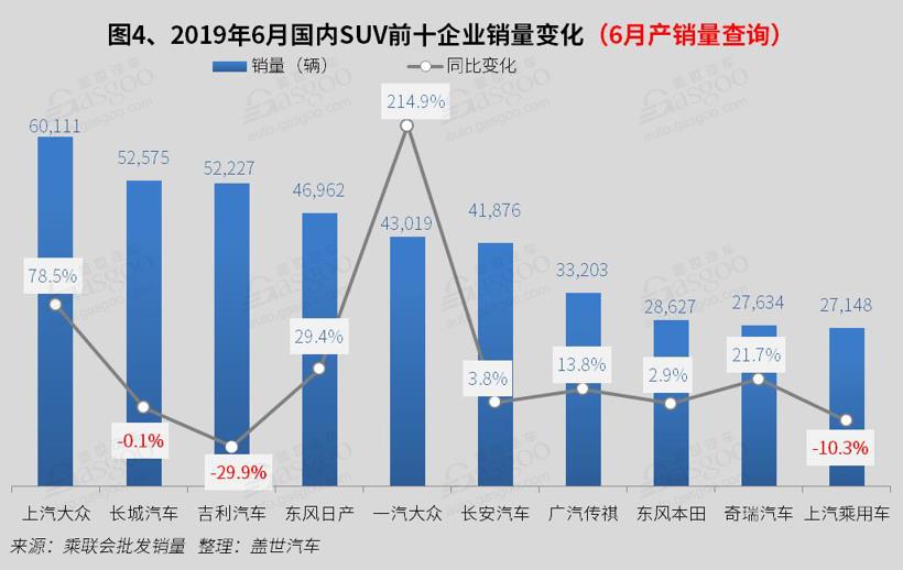 2019年6月国内SUV市场销量分析:  自主5车上榜 探岳进入前十