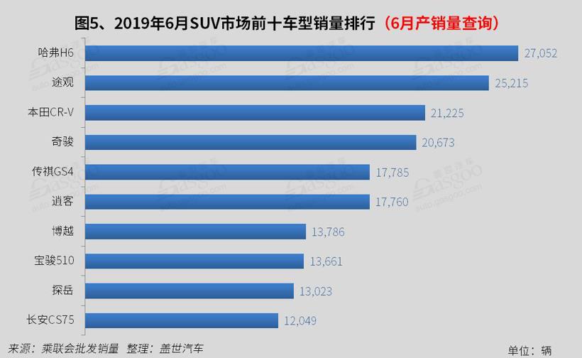 2019年6月国内SUV市场销量分析:  自主5车上榜 探岳进入前十