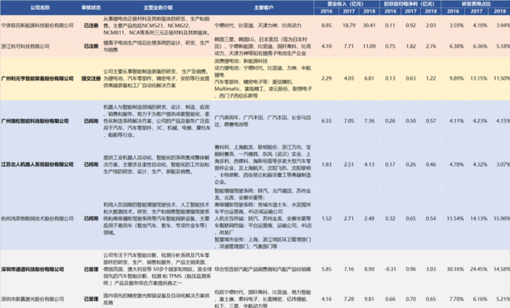 新能源车企欲抢滩科创板，顺利挂牌的造车新势力不会超三家