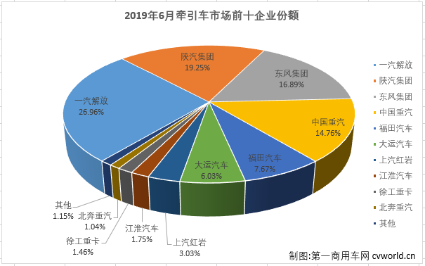 陕汽破万追赶解放 江淮/红岩领涨 6月牵引车销量大涨四成