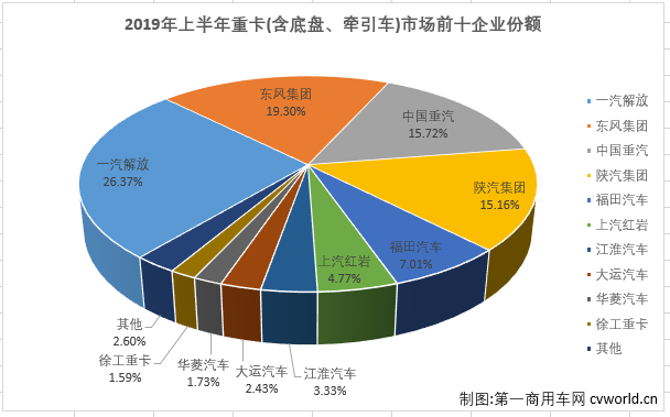 北奔回归前十 陕汽/重汽争第三谁胜一筹？6月重卡销量前十