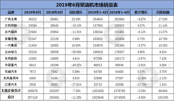 2019年6月柴油机销量：玉柴地位稳固 重汽降幅明显