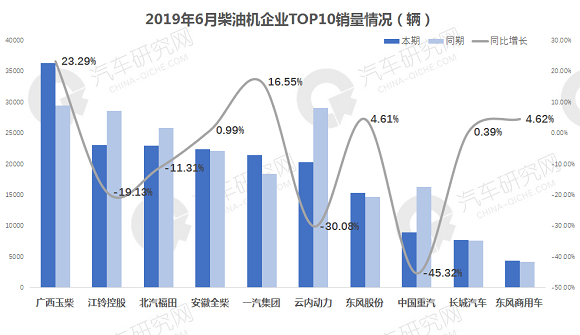 2019年6月柴油机销量：玉柴地位稳固 重汽降幅明显