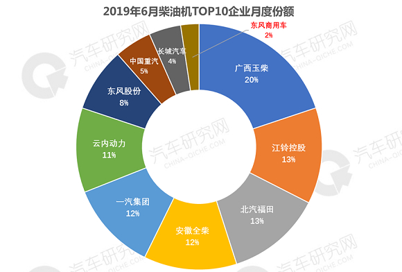 2019年6月柴油机销量：玉柴地位稳固 重汽降幅明显