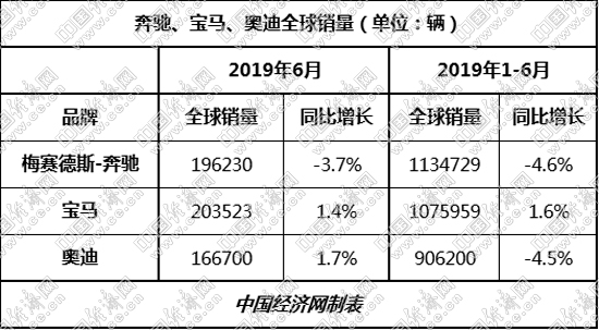 宝马夺得半程销冠 ABB上半年均超31万辆