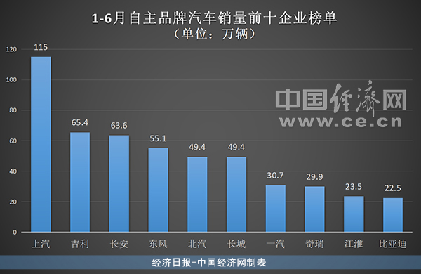 自主品牌，销量，上半年车市,长城汽车,吉利