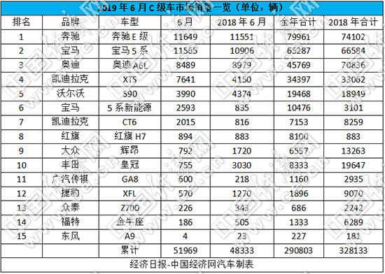 6月C级车市