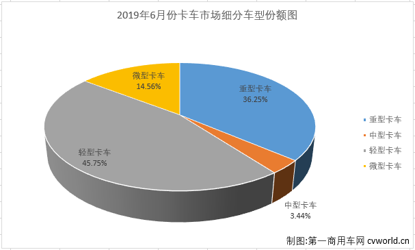 重卡仅东风增长 庆铃中卡大涨165% 6月中重卡前五强销量分析