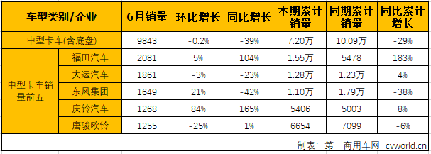 重卡仅东风增长 庆铃中卡大涨165% 6月中重卡前五强销量分析