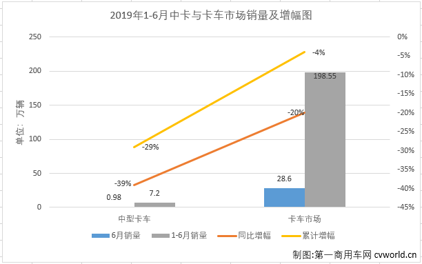 重卡仅东风增长 庆铃中卡大涨165% 6月中重卡前五强销量分析