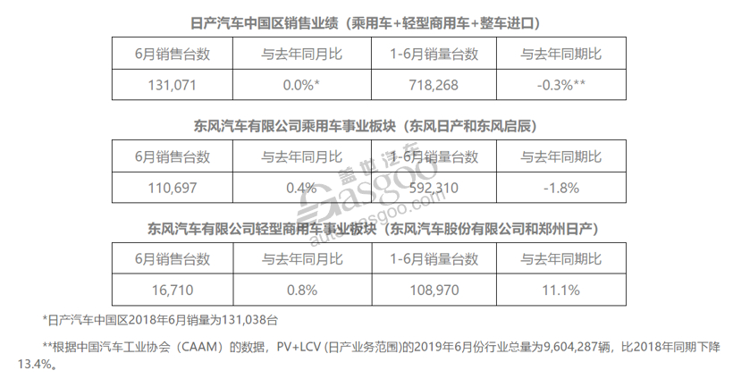 广本/一丰双过半，神龙连续5年未达标 | 上半年主流车企销量目标完成率一览