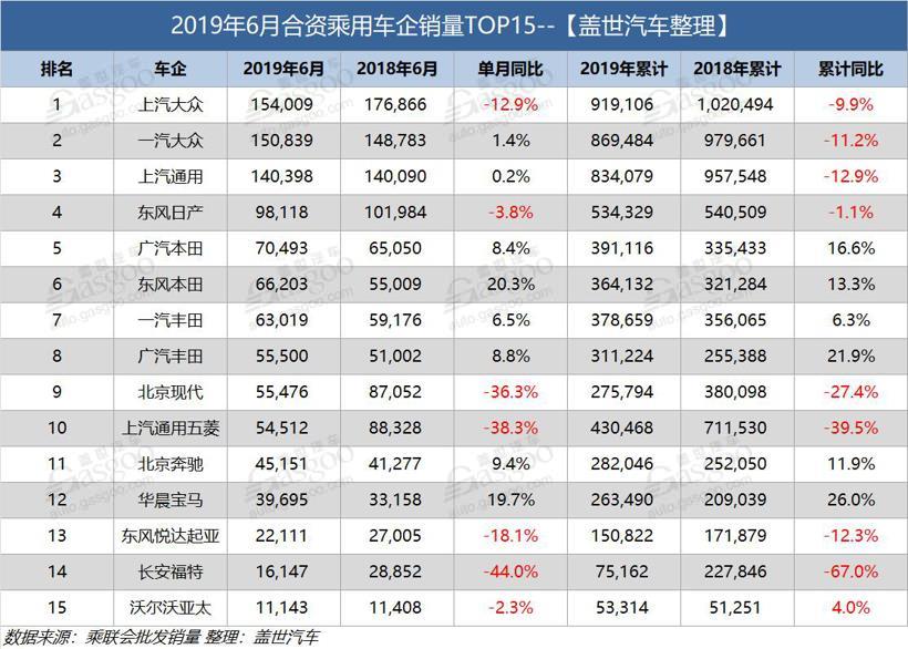 6月乘用车企销量排行榜：日系独领风骚 韩系半年跌幅继续扩大