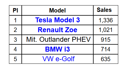 上半年德国电动车销量Top20: Model 3表现亮眼 冠军却另有其人