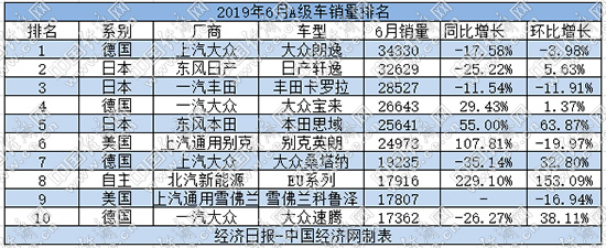 新车，自主品牌，销量，A级车销量排名,朗逸,轩逸