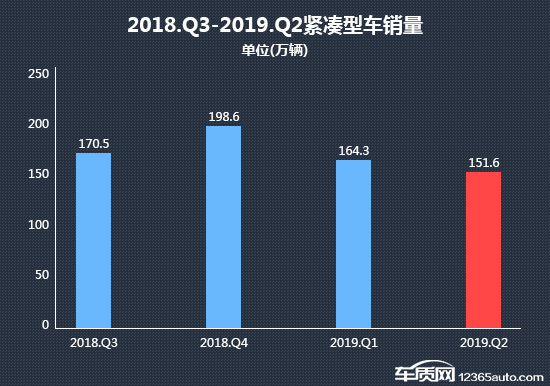 2019年二季度热销紧凑型车投诉销量比排行