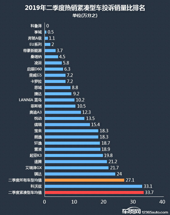 2019年二季度热销紧凑型车投诉销量比排行