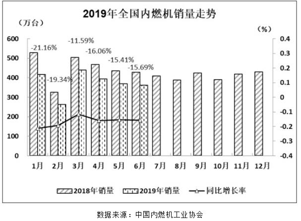 潍柴占比两成 玉柴客车动力领先 一文看懂上半年柴油机市场销量