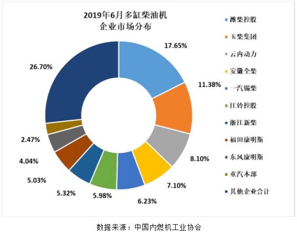 潍柴占比两成 玉柴客车动力领先 一文看懂上半年柴油机市场销量