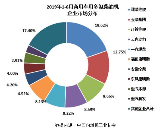 潍柴占比两成 玉柴客车动力领先 一文看懂上半年柴油机市场销量