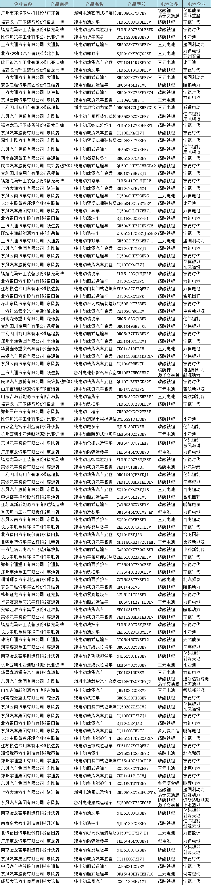 宁德时代，电池，NCM811,第6批推荐目录