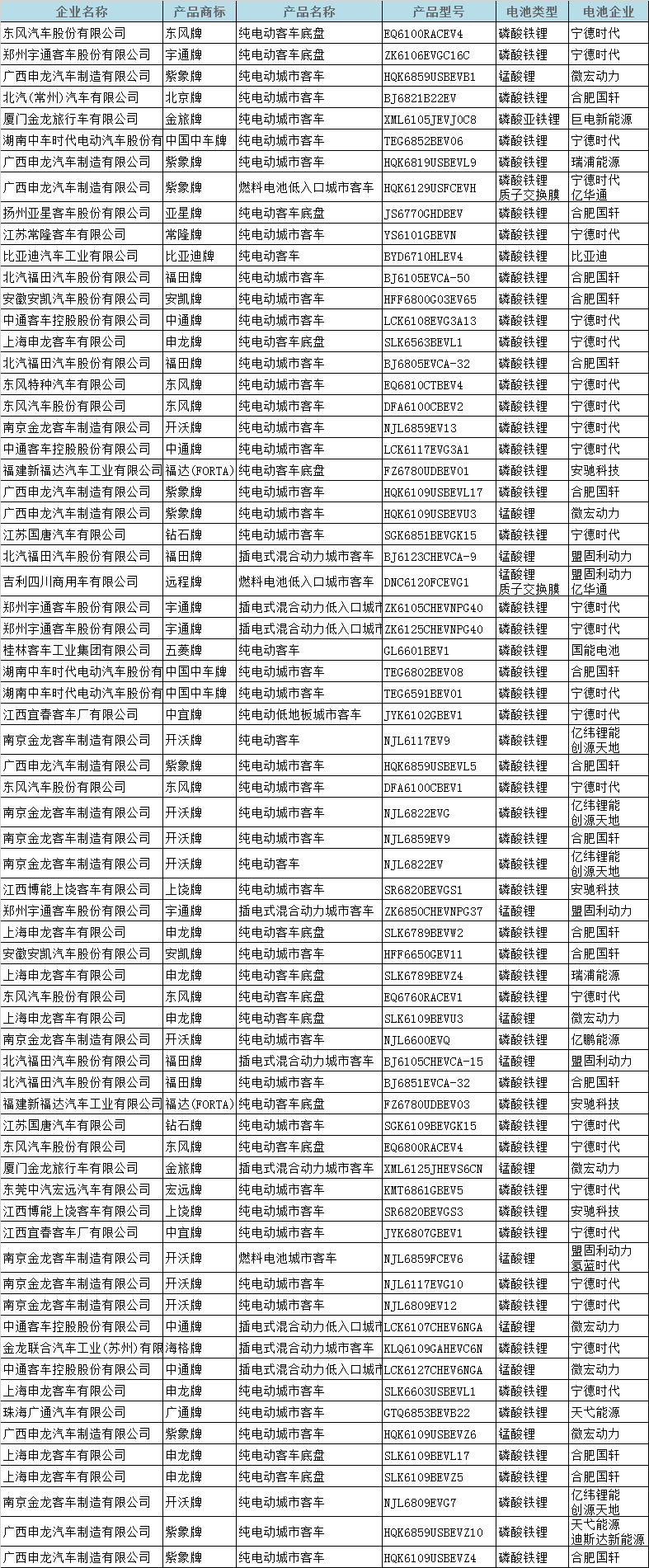 宁德时代，电池，NCM811,第6批推荐目录