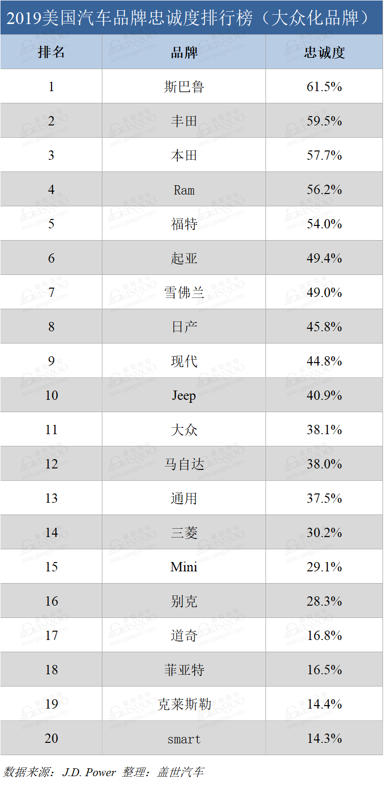 2019 J.D. Power美国汽车品牌忠诚度排行榜：斯巴鲁和雷克萨斯折桂