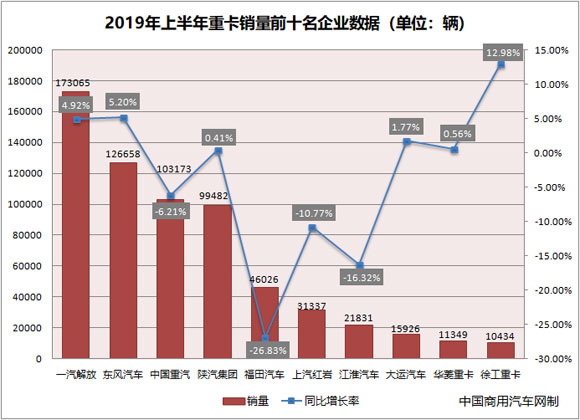 销量，重卡,解放卡车,上汽红岩