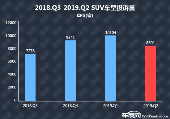 SUV，投诉，自主品牌，销量，SUV投诉销量比