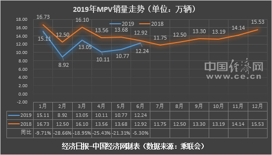 销量,MPV销量,2019上半年MPV销量 销量,MPV销量,2019上半年MPV销量