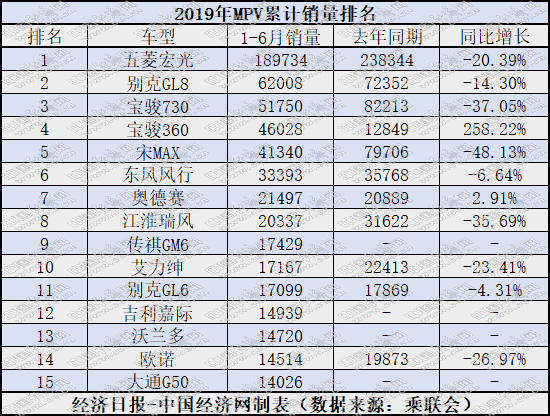 销量,MPV销量,2019上半年MPV销量 销量,MPV销量,2019上半年MPV销量